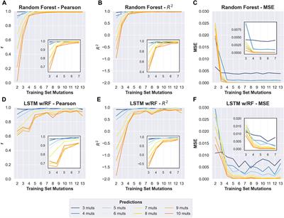 Predicting higher-order mutational effects in an RNA enzyme by machine learning of high-throughput experimental data